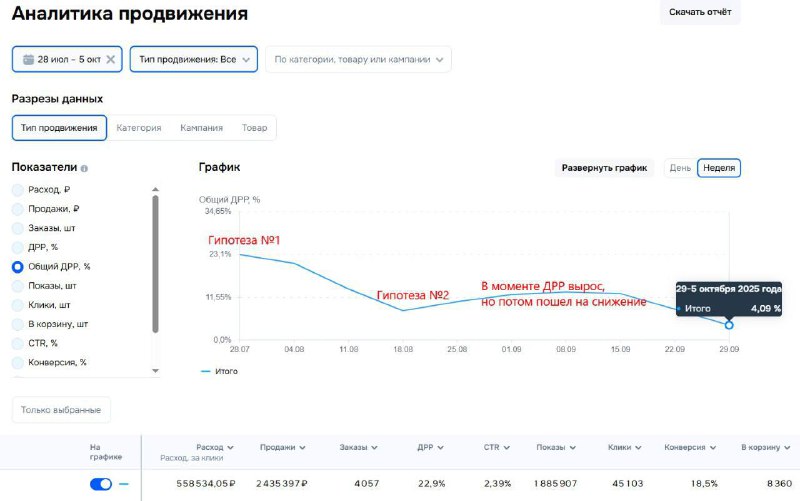 Аналитика продвижения Ozon: ДРР снизился с 23,1% до 4,09%