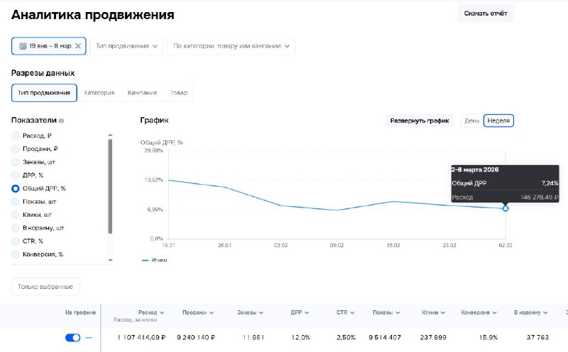 Аналитика продвижения Ozon: ДРР снизился с 13,9% до 7,24%