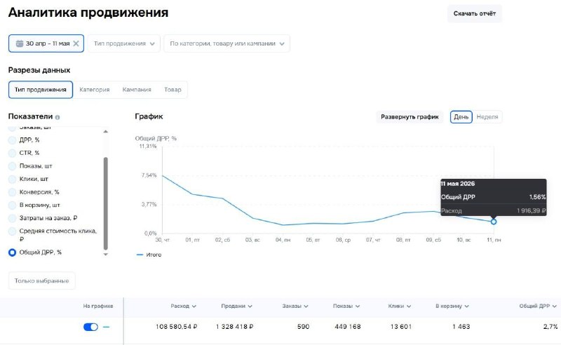 Аналитика продвижения Ozon: ДРР за майские праздники