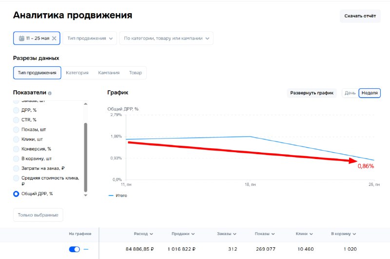 Аналитика продвижения Ozon: ДРР 0,86%