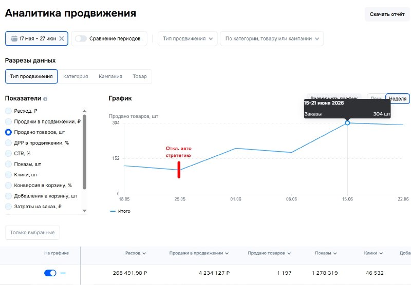Аналитика продвижения Ozon: рост продаж после отключения автостратегии