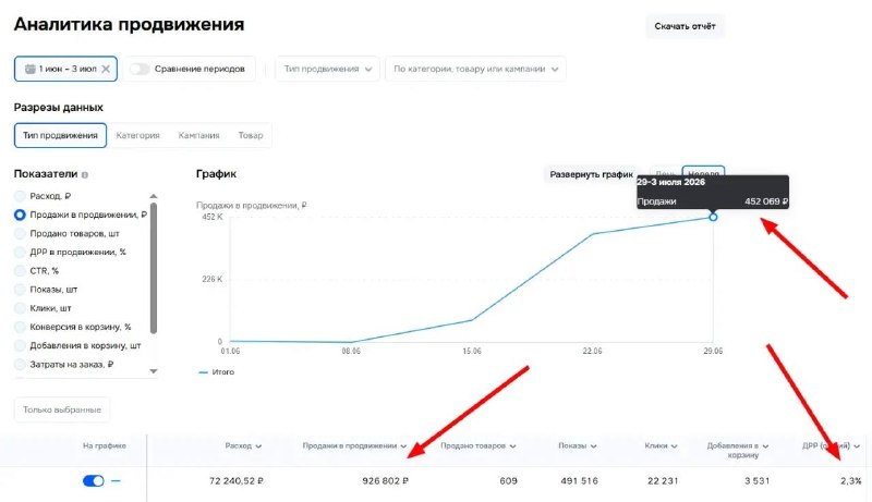 Аналитика продвижения Ozon: рост продаж в продвижении при ДРР 2,3%