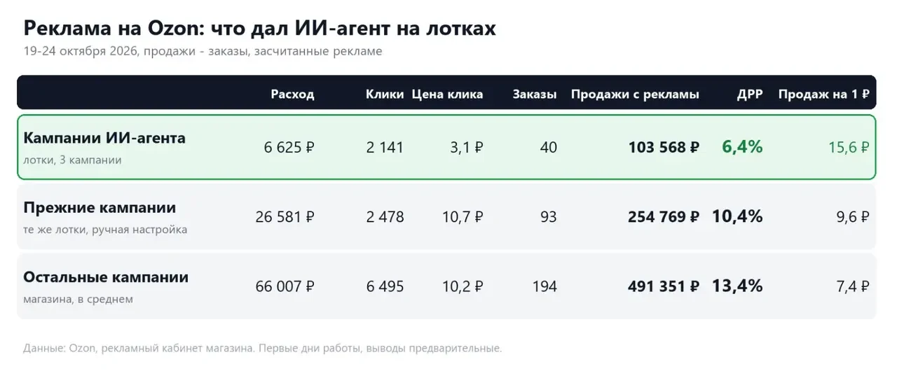 Отчёт: кампании ИИ-агента, прежние ручные кампании и остальные кампании магазина на Ozon
