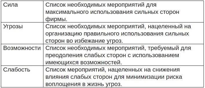 swot анализ итоговый вариант пример 