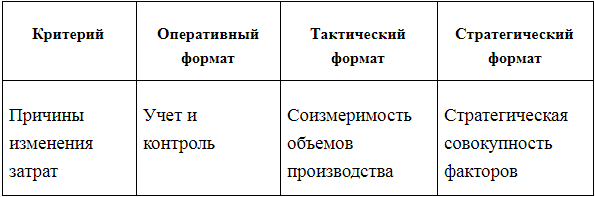 определение причин изменения затрат компании в зависимости от уровня
