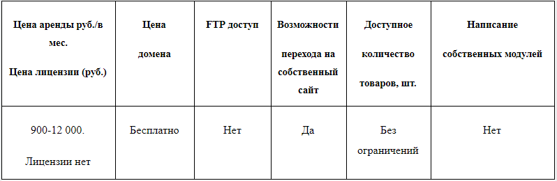 конструктор сайтов для магазина Diafan.Cloud