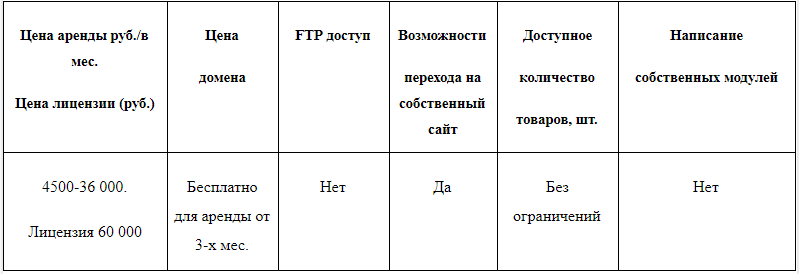 конструктор сайтов для магазина Eshoper