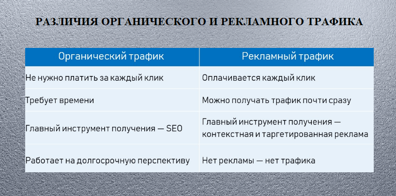 различия органического и рекламного трафика