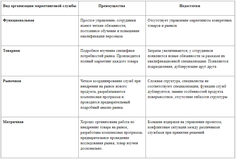 преимущества и недостатки основных видов организации маркетинговых служб