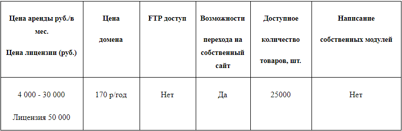 конструктор сайтов для магазина AdvantShop
