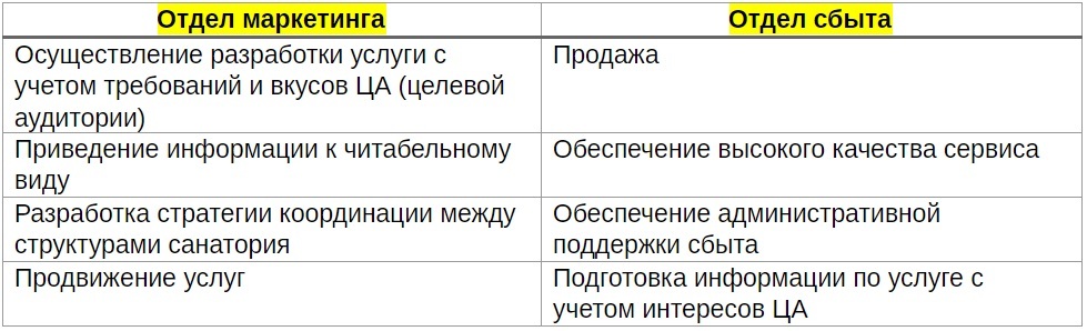 стратегия отдела маркетинга в санатории