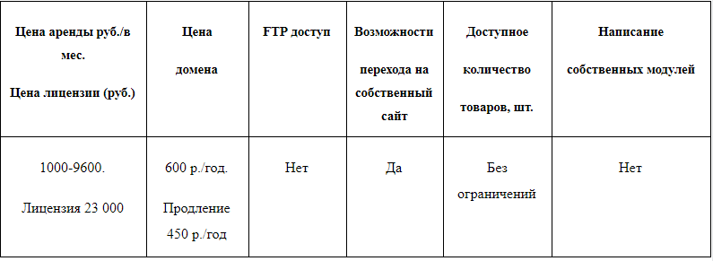 конструктор сайтов UMI для магазина 