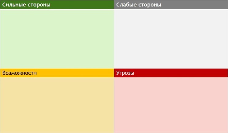 таблица swot анализа в маркетинге и рекламе пример