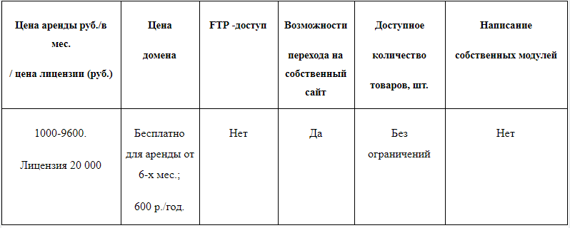 конструктор сайтов для магазина Shop-Script