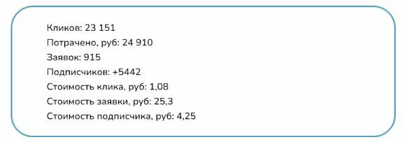 В результате нам удалось привлечь более 900 заявок по цене всего 25,3 рубля. 