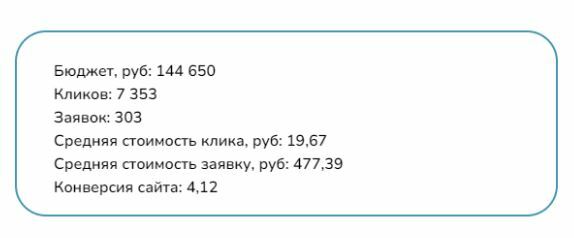 Кроме того, в ходе реализации основной цели мы увеличили конверсионные показатели сайта (с 1 до 4%).&nbsp;