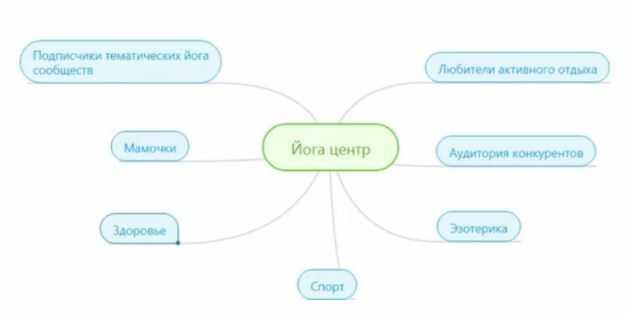 Для того, чтобы наладить поток клиентов на покупку абонемента в йога-центр из г. Орел “Искусство жизни”, мы протестировали 7 сегментов аудитории