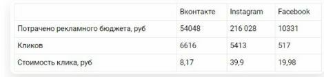 Здесь вы можете увидеть размеры бюджетов по площадкам, количество кликов и их стоимость