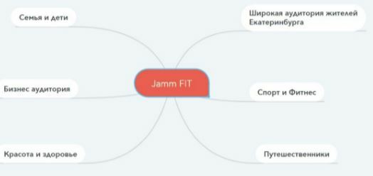 Выделили 6 основных сегментов
