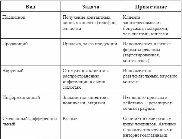 Классификация с учетом целевого назначения лендинга