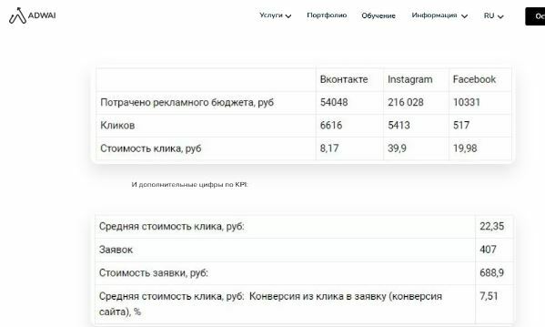 Ведение бизнеса в социальных сетях требует особого подхода, непрекращающегося постинга