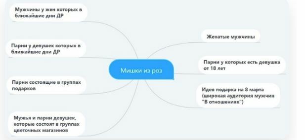 Изучение ЦА. Мы делили 7 сегментов.