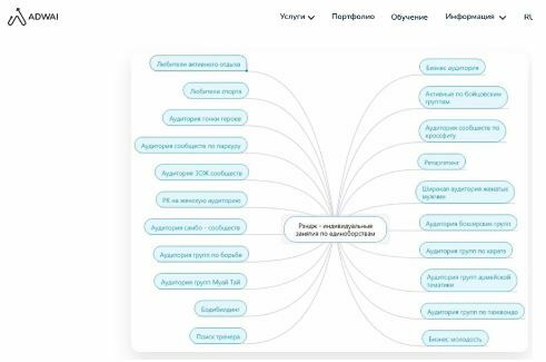 При продвижении хайтек клуба из Санкт-Петербурга, мы разделили ЦА на 21 сегмент