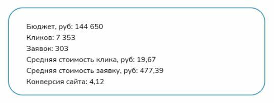 реализации совместного проекта по привлечению клиентов, конверсия поднялась до 4,12%, а количество заявок на бесплатное занятие превысило 300 штук.