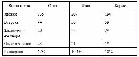 Конверсия рассчитывалась по конечному показателю – оплате.
