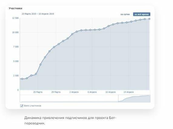 А вот и итоги по проекту в виде графика